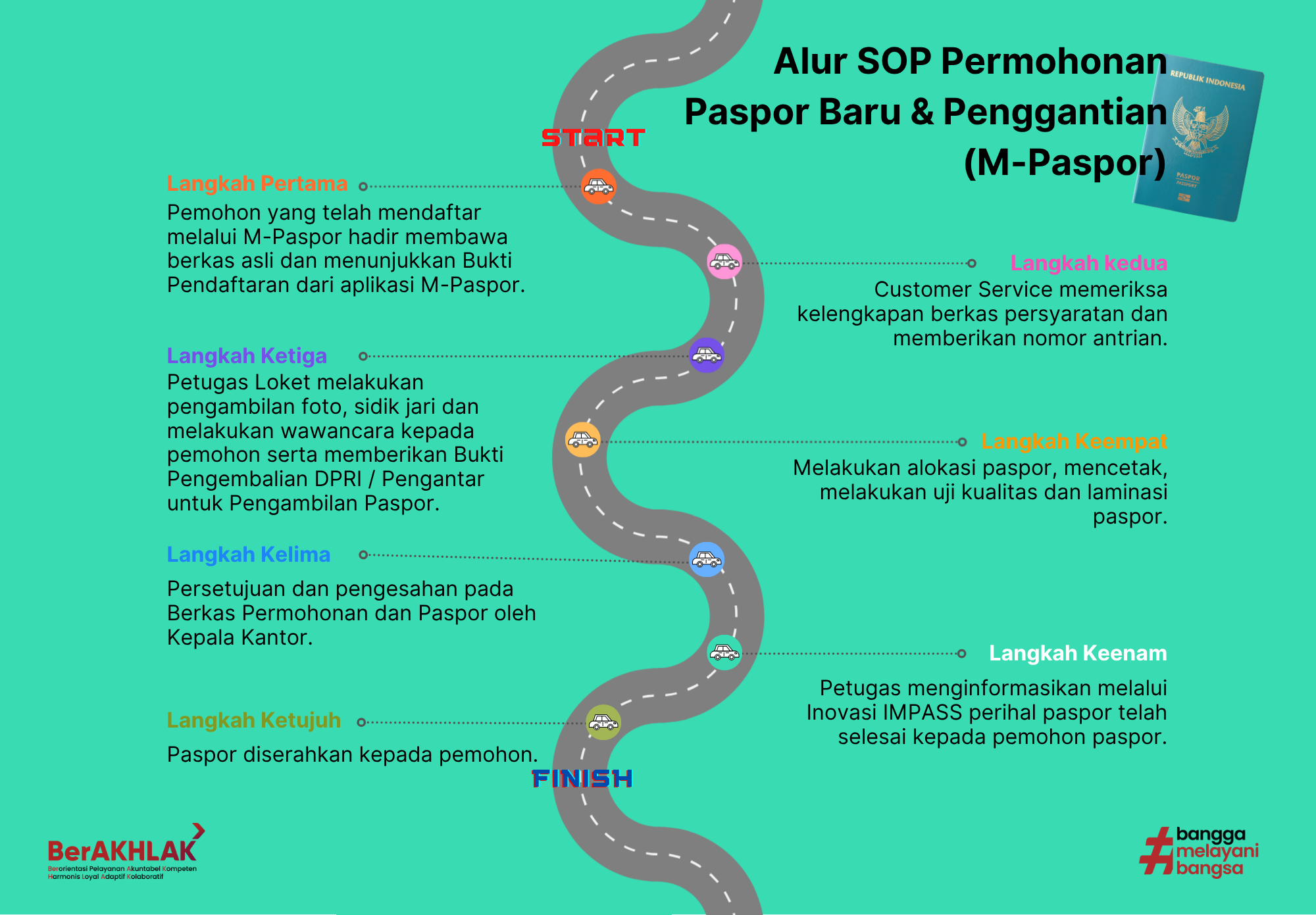 2. Alur SOP Paspor Baru Penggantian M Paspor Uk. 46 cm x 32 cm