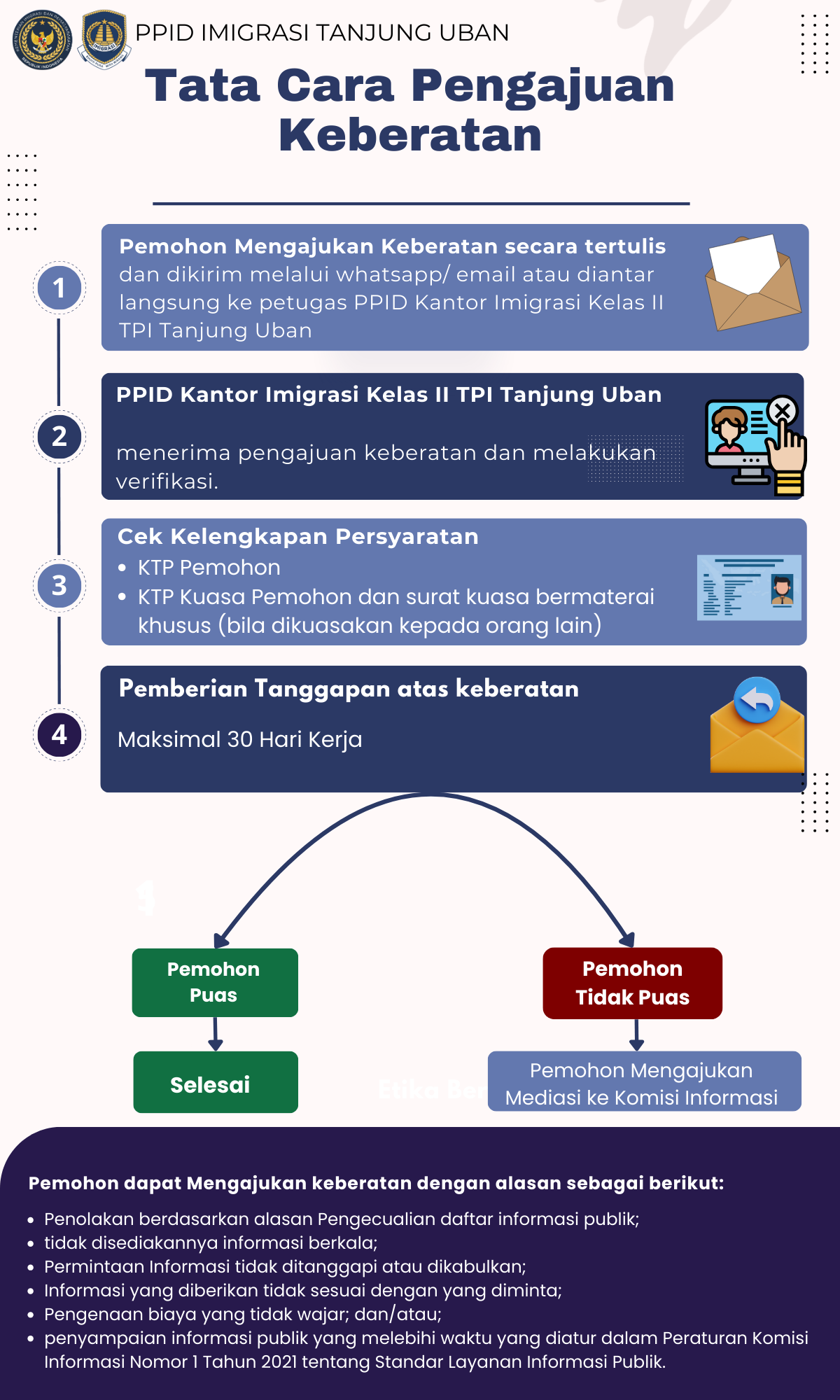 Tata Cara Pengajuan Keberatan PPID