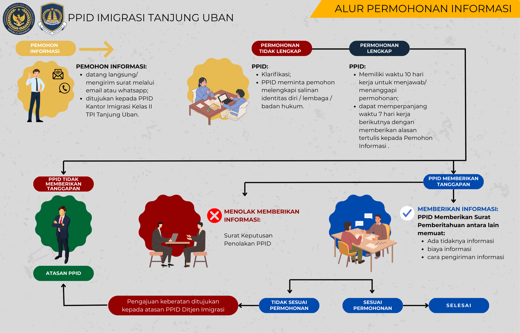 alur permohonan infromasi PPID